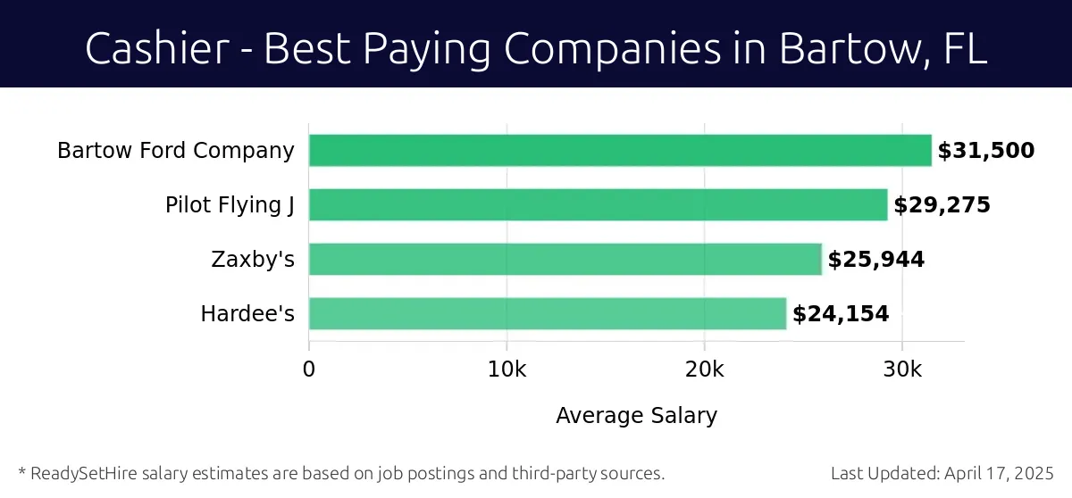 Graph displaying best paying company salaries for Cashier jobs in Bartow, FL, highlighting Bartow Ford Company with the highest at $31,500 and Hardee's with the lowest at $24,154.