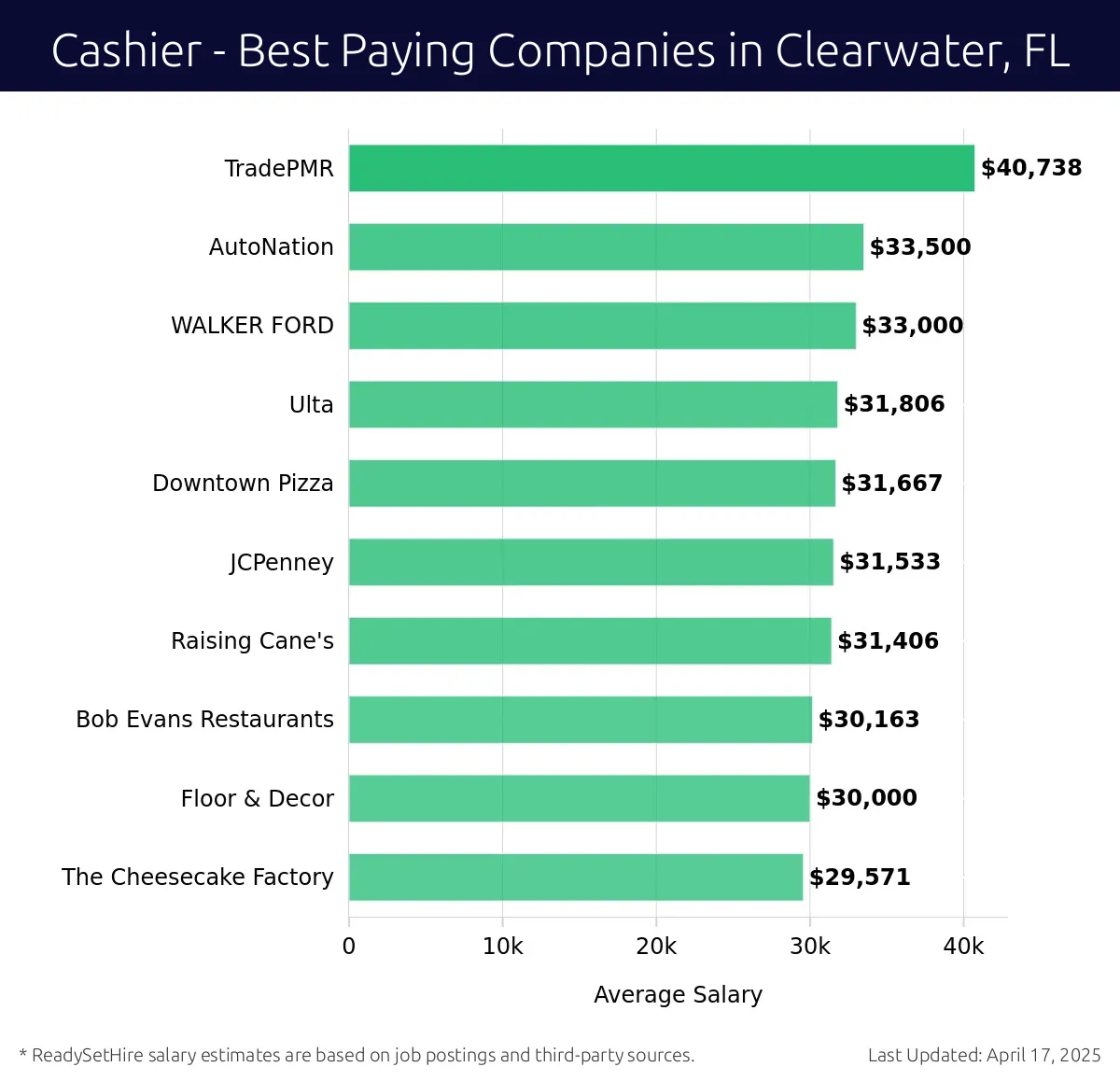 Graph displaying best paying company salaries for Cashier jobs in Clearwater, FL, highlighting TradePMR with the highest at $40,738 and The Cheesecake Factory with the lowest at $29,571.