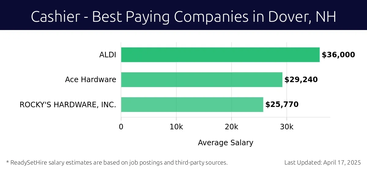 Graph displaying best paying company salaries for Cashier jobs in Dover, NH, highlighting ALDI with the highest at $36,000 and ROCKY'S HARDWARE, INC. with the lowest at $25,770.