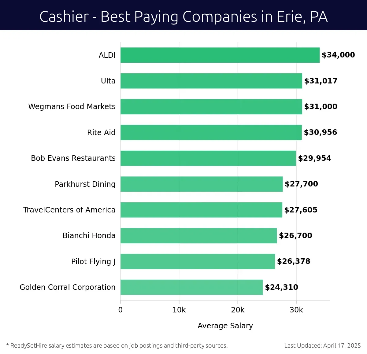Graph displaying best paying company salaries for Cashier jobs in Erie, PA, highlighting ALDI with the highest at $34,000 and Golden Corral Corporation with the lowest at $24,310.