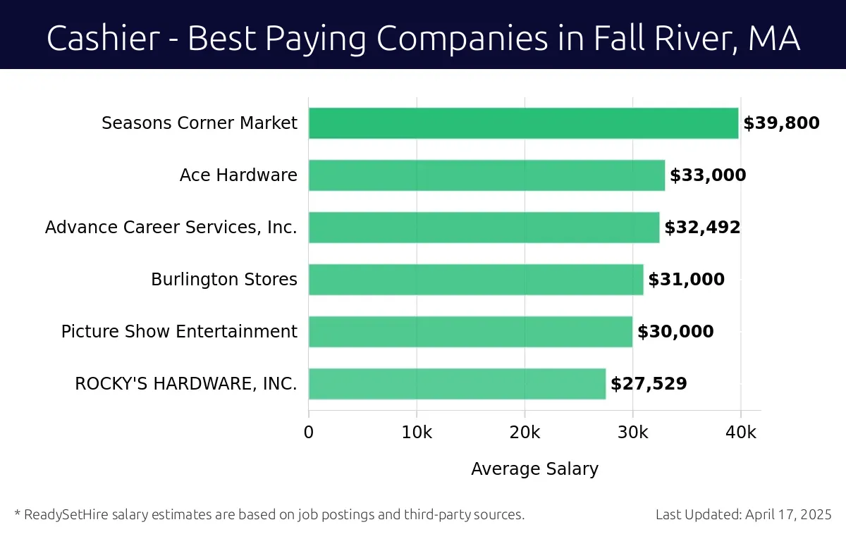 Graph displaying best paying company salaries for Cashier jobs in Fall River, MA, highlighting ALDI with the highest at $39,800 and Ace Hardware with the lowest at $32,492.