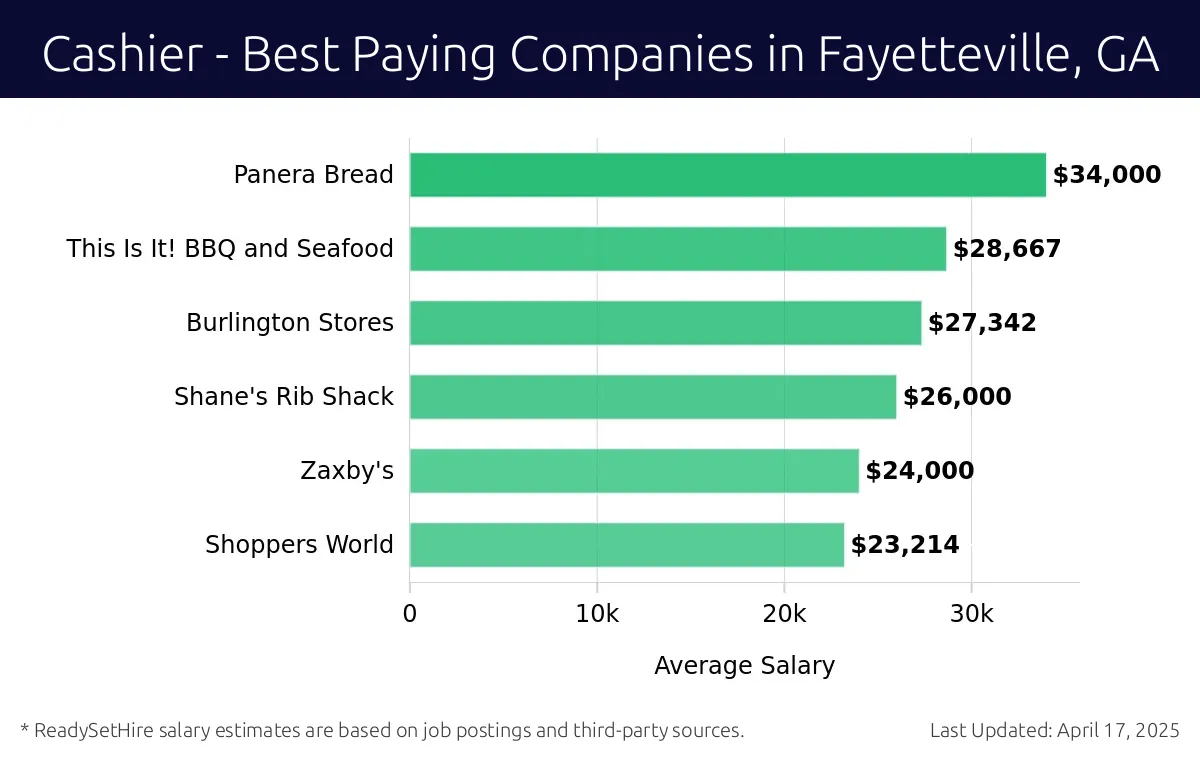 Graph displaying best paying company salaries for Cashier jobs in Fayetteville, GA, highlighting ALDI with the highest at $34,000 and This Is It! BBQ and Seafood with the lowest at $27,342.