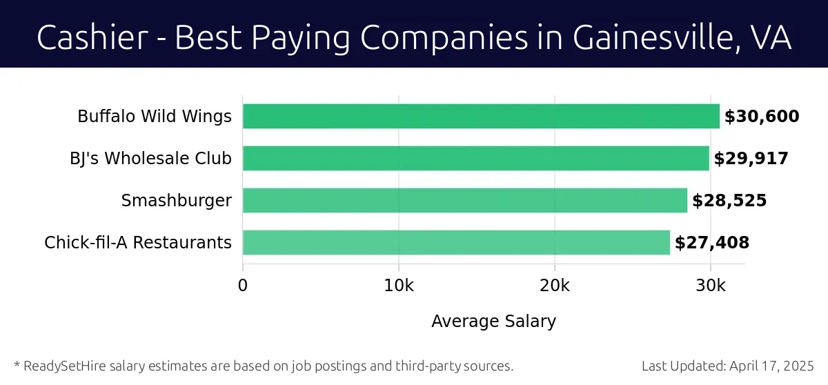 Graph displaying best paying company salaries for Cashier jobs in Gainesville, VA, highlighting Buffalo Wild Wings with the highest at $30,600 and Chick-fil-A Restaurants with the lowest at $27,408.