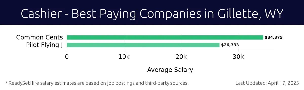 Graph displaying best paying company salaries for Cashier jobs in Gillette, WY, highlighting Common Cents with the highest at $34,375 and Pilot Flying J with the lowest at $26,733.