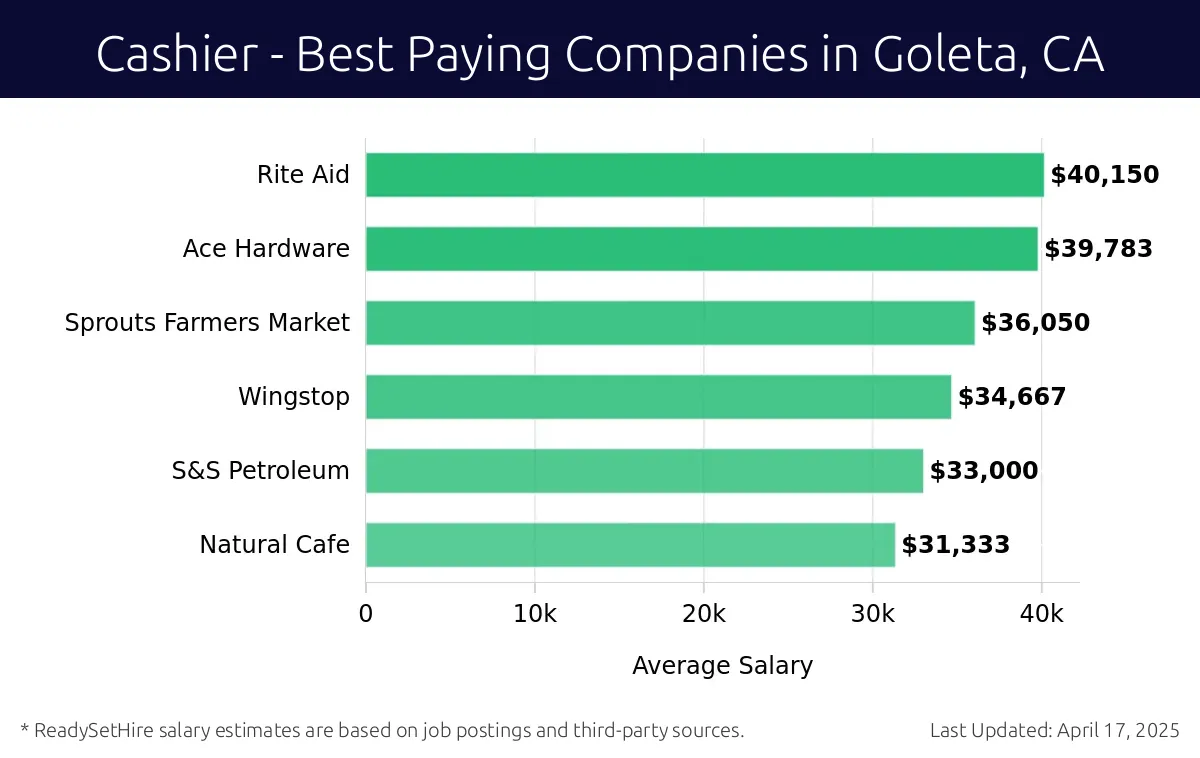 Graph displaying best paying company salaries for Cashier jobs in Goleta, CA, highlighting Rite Aid with the highest at $40,150 and Natural Cafe with the lowest at $31,333.