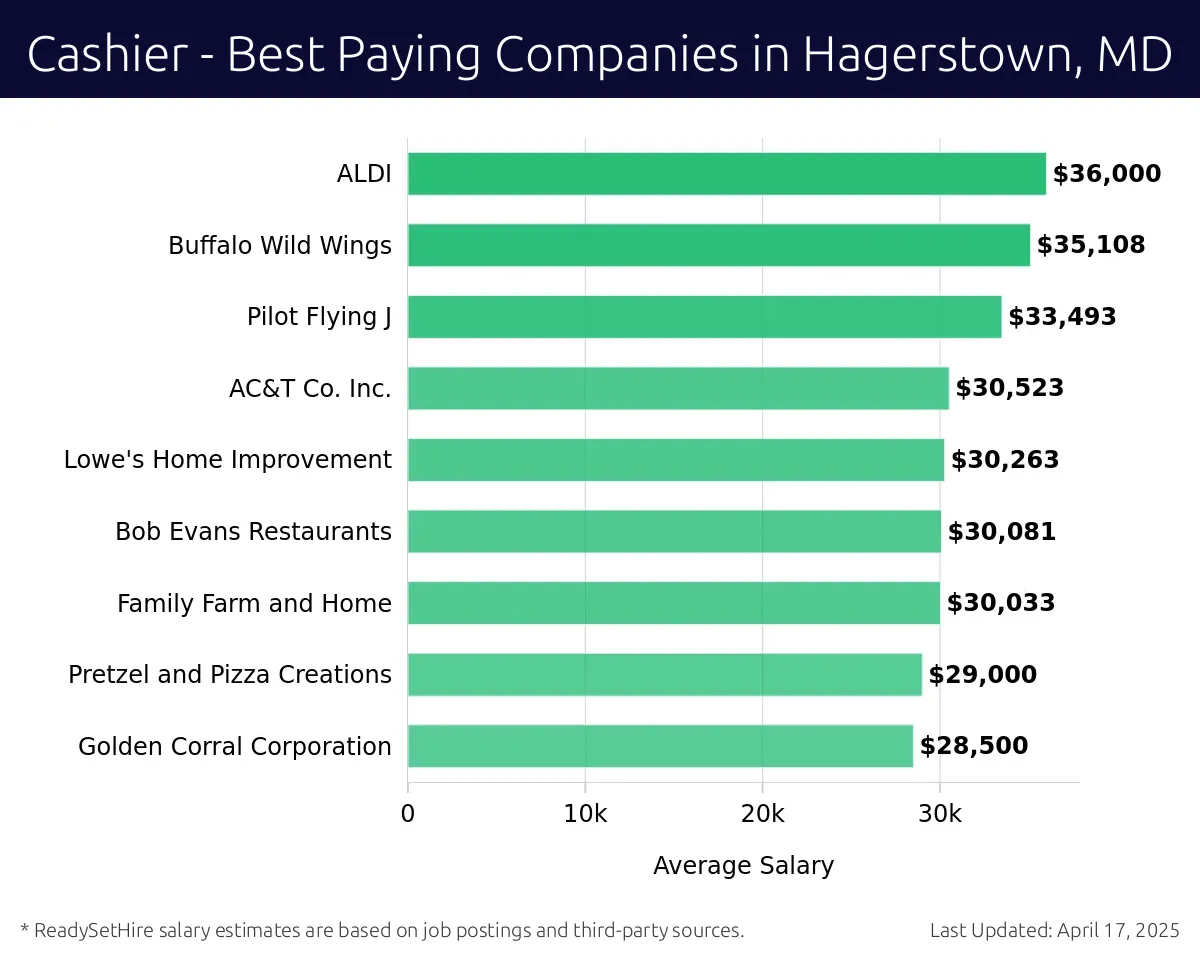 Graph displaying best paying company salaries for Cashier jobs in Hagerstown, MD, highlighting ALDI with the highest at $36,000 and Golden Corral Corporation with the lowest at $28,500.