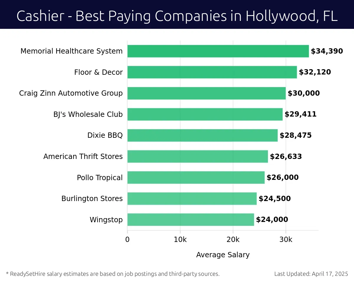 Graph displaying best paying company salaries for Cashier jobs in Hollywood, FL, highlighting AutoNation with the highest at $34,390 and Wingstop with the lowest at $24,000.