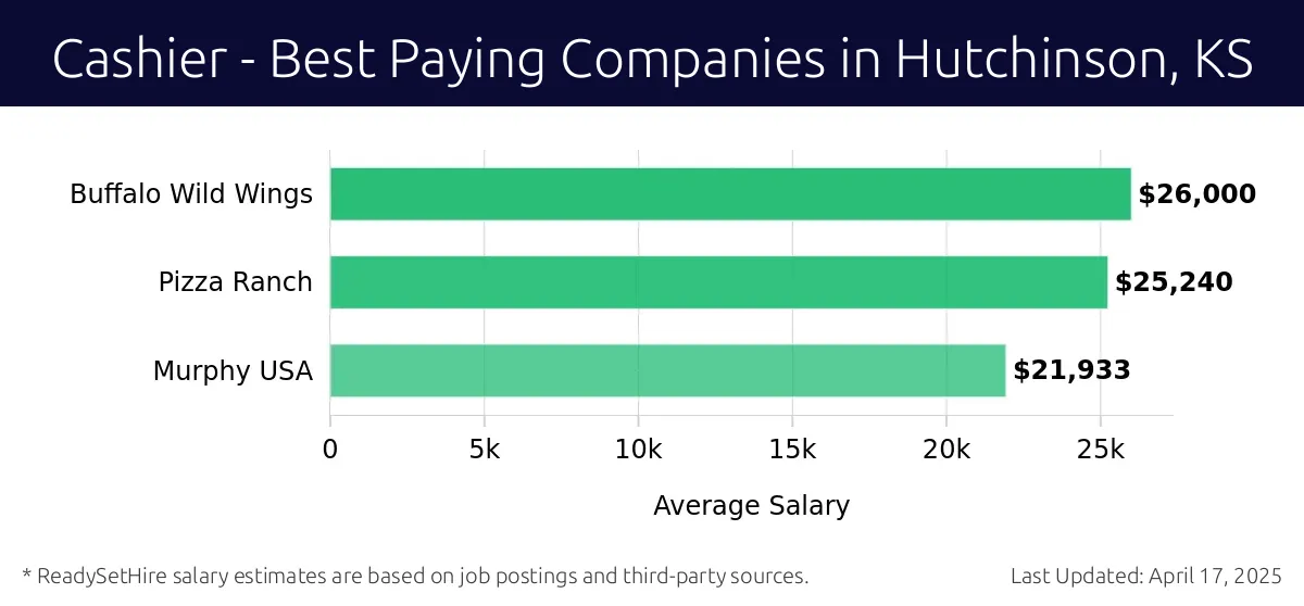 Graph displaying best paying company salaries for Cashier jobs in Hutchinson, KS, highlighting Buffalo Wild Wings with the highest at $26,000 and Murphy USA with the lowest at $21,933.