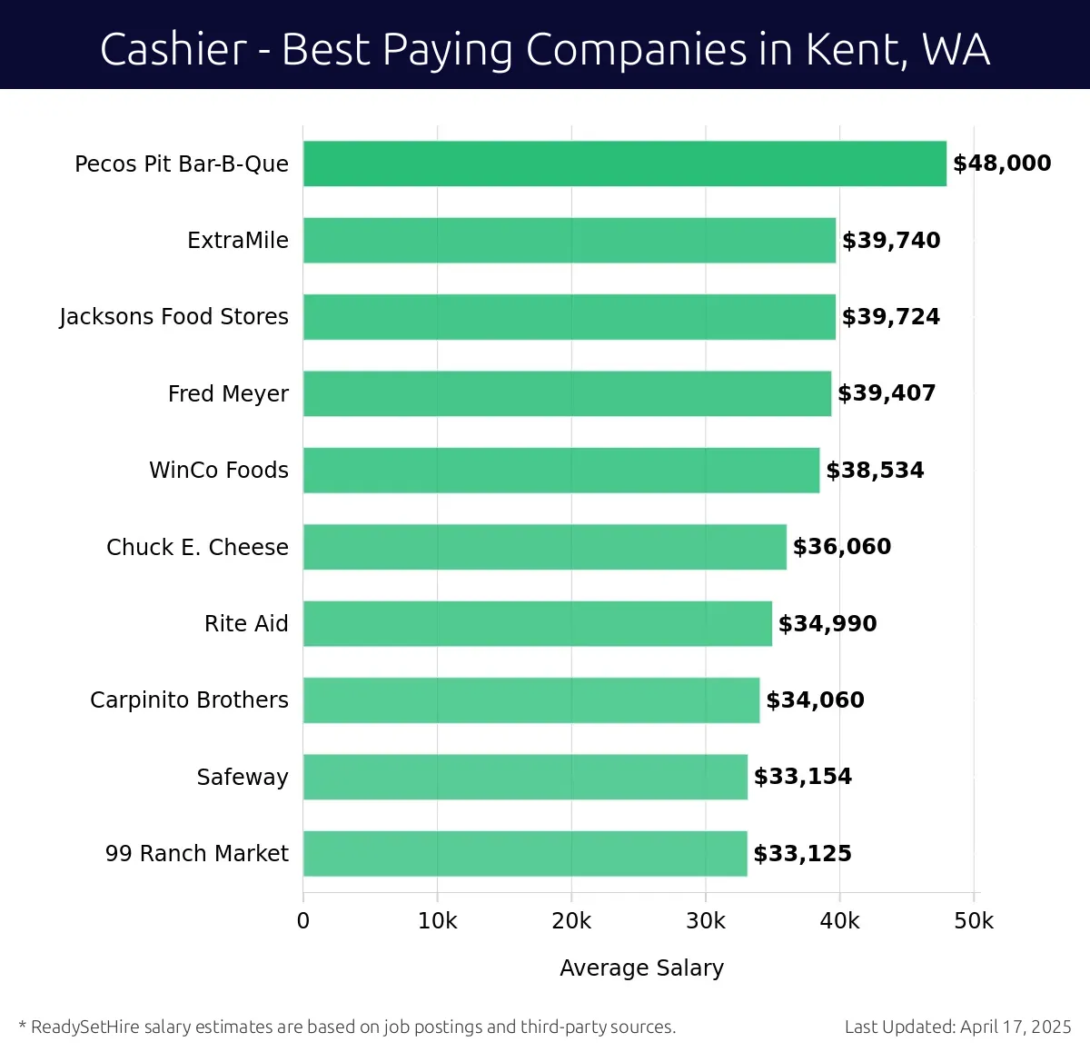 Graph displaying best paying company salaries for Cashier jobs in Kent, WA, highlighting Pecos Pit Bar-B-Que with the highest at $48,000 and 99 Ranch Market with the lowest at $33,125.