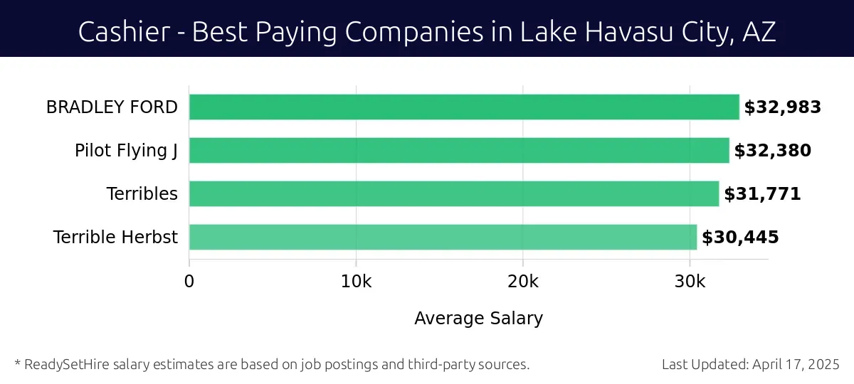 Graph displaying best paying company salaries for Cashier jobs in Lake Havasu City, AZ, highlighting BRADLEY FORD with the highest at $32,983 and Terrible Herbst with the lowest at $30,445.