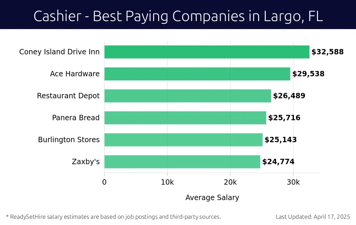 Graph displaying best paying company salaries for Cashier jobs in Largo, FL, highlighting Coney Island Drive Inn with the highest at $32,588 and Zaxby's with the lowest at $24,774.