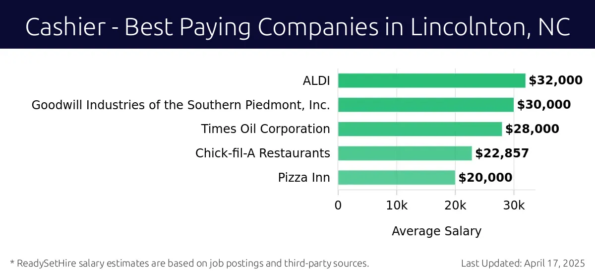 Graph displaying best paying company salaries for Cashier jobs in Lincolnton, NC, highlighting ALDI with the highest at $32,000 and Pizza Inn with the lowest at $20,000.