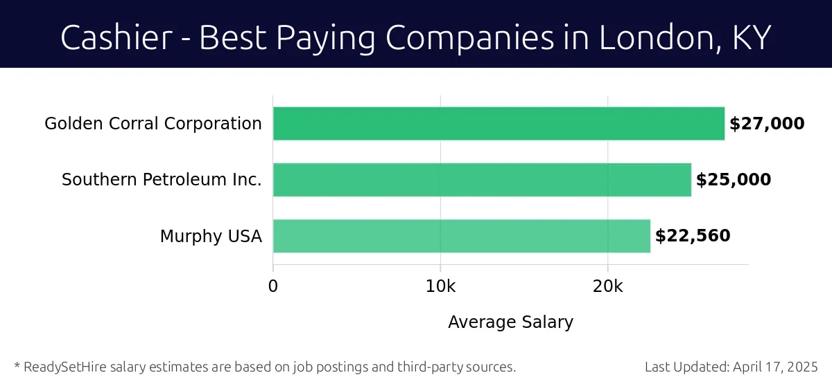 Graph displaying best paying company salaries for Cashier jobs in London, KY, highlighting Golden Corral Corporation with the highest at $27,000 and Murphy USA with the lowest at $22,560.