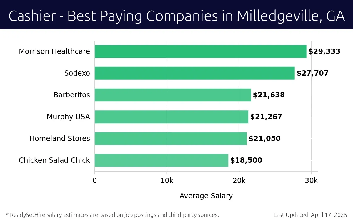 Graph displaying best paying company salaries for Cashier jobs in Milledgeville, GA, highlighting Morrison Healthcare with the highest at $29,333 and Chicken Salad Chick with the lowest at $18,500.