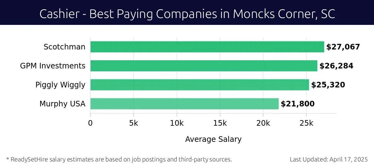 Graph displaying best paying company salaries for Cashier jobs in Moncks Corner, SC, highlighting Scotchman with the highest at $27,067 and Murphy USA with the lowest at $21,800.