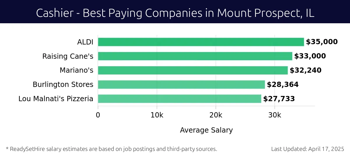 Graph displaying best paying company salaries for Cashier jobs in Mount Prospect, IL, highlighting ALDI with the highest at $35,000 and Lou Malnati's Pizzeria with the lowest at $27,733.