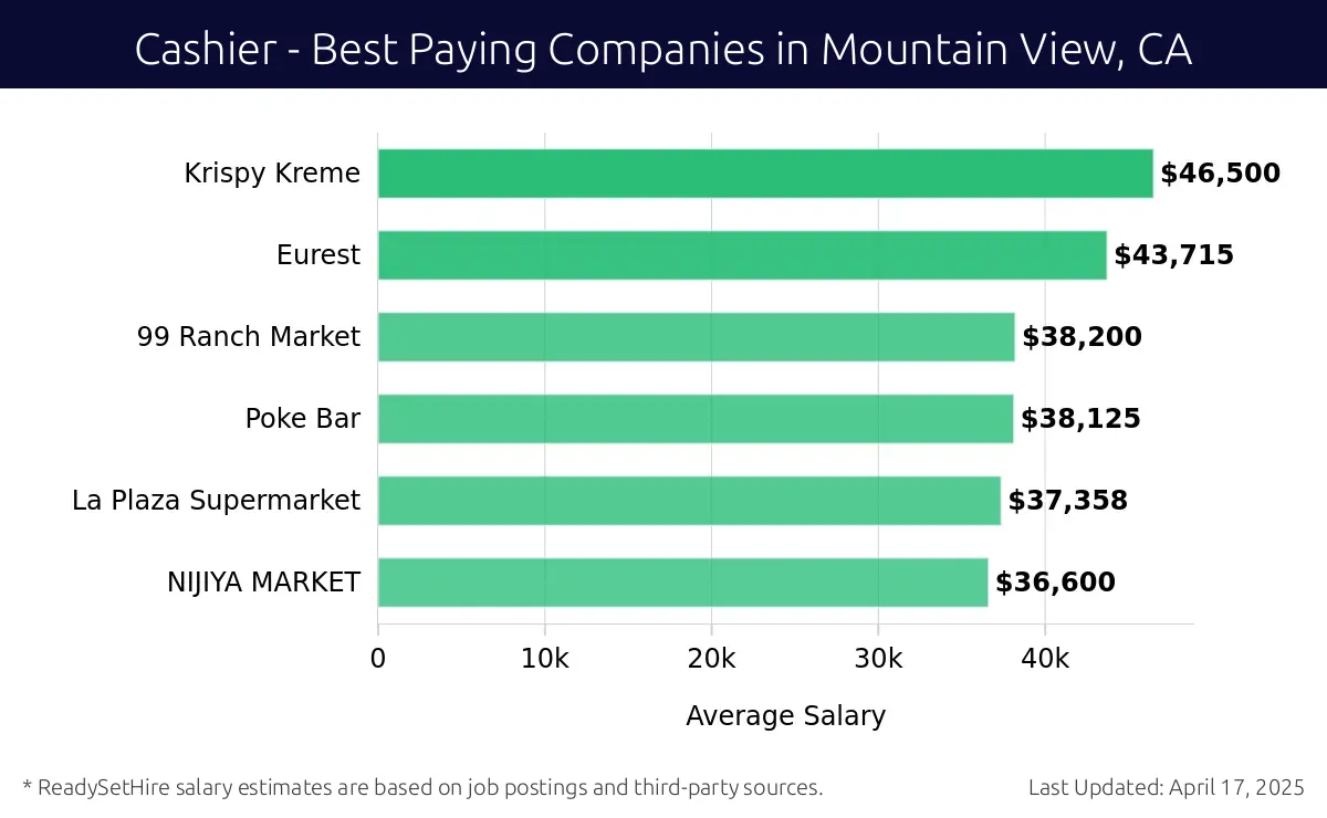 Graph displaying best paying company salaries for Cashier jobs in Mountain View, CA, highlighting Krispy Kreme with the highest at $46,500 and NIJIYA MARKET with the lowest at $36,600.