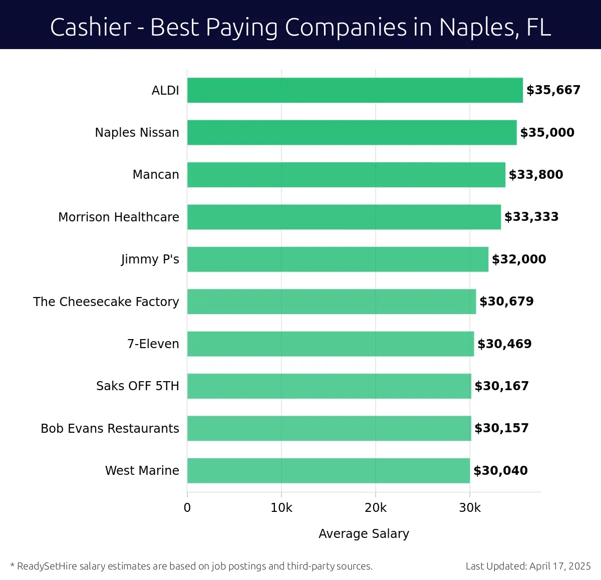 Graph displaying best paying company salaries for Cashier jobs in Naples, FL, highlighting ALDI with the highest at $35,667 and West Marine with the lowest at $30,040.