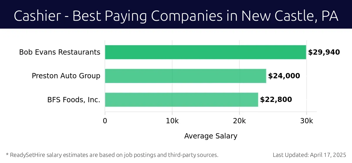 Graph displaying best paying company salaries for Cashier jobs in New Castle, PA, highlighting Bob Evans Restaurants with the highest at $29,940 and BFS Foods, Inc. with the lowest at $22,800.