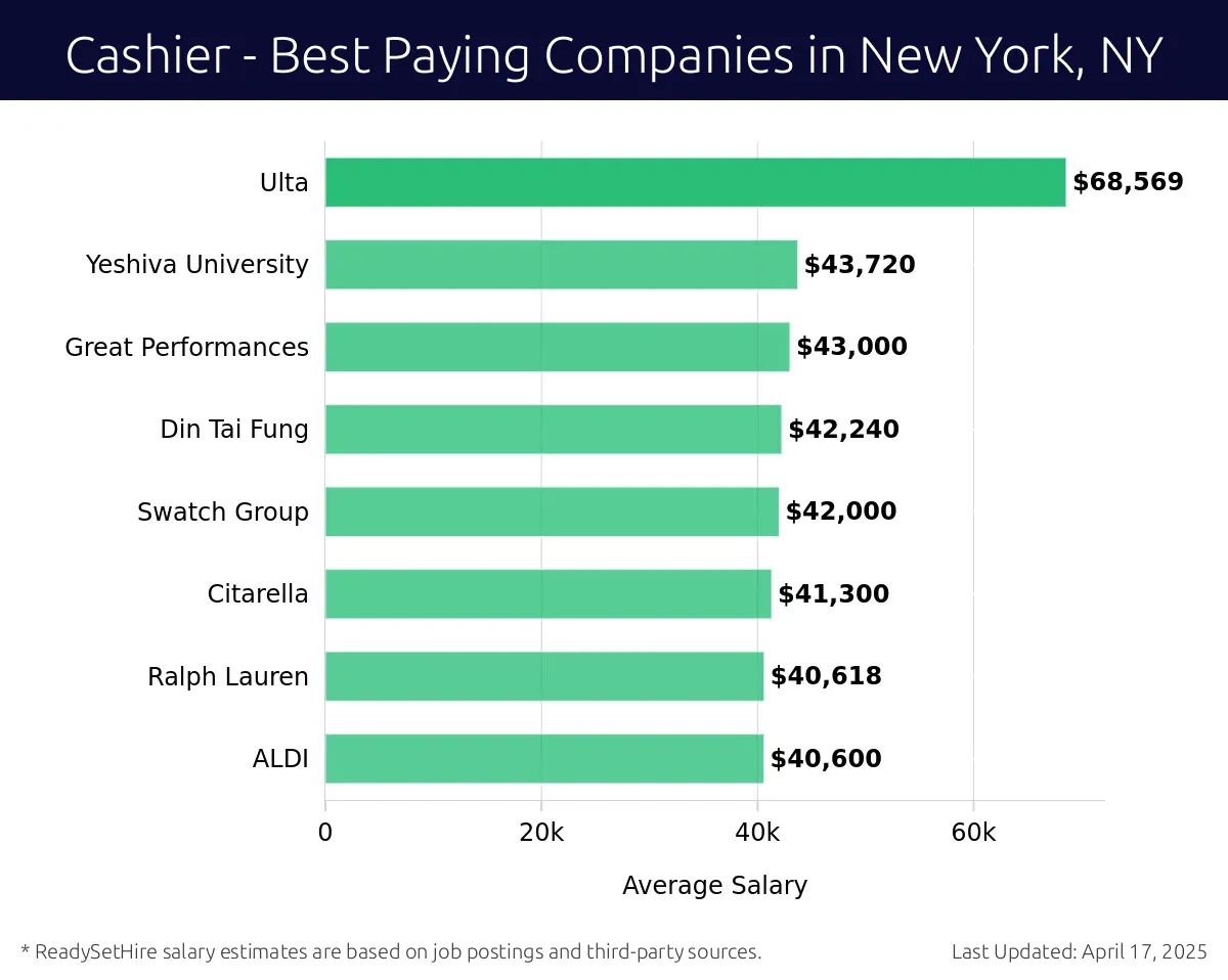 Graph displaying best paying company salaries for Cashier jobs in New York, NY, highlighting Marriott International with the highest at $68,569 and ALDI with the lowest at $40,600.