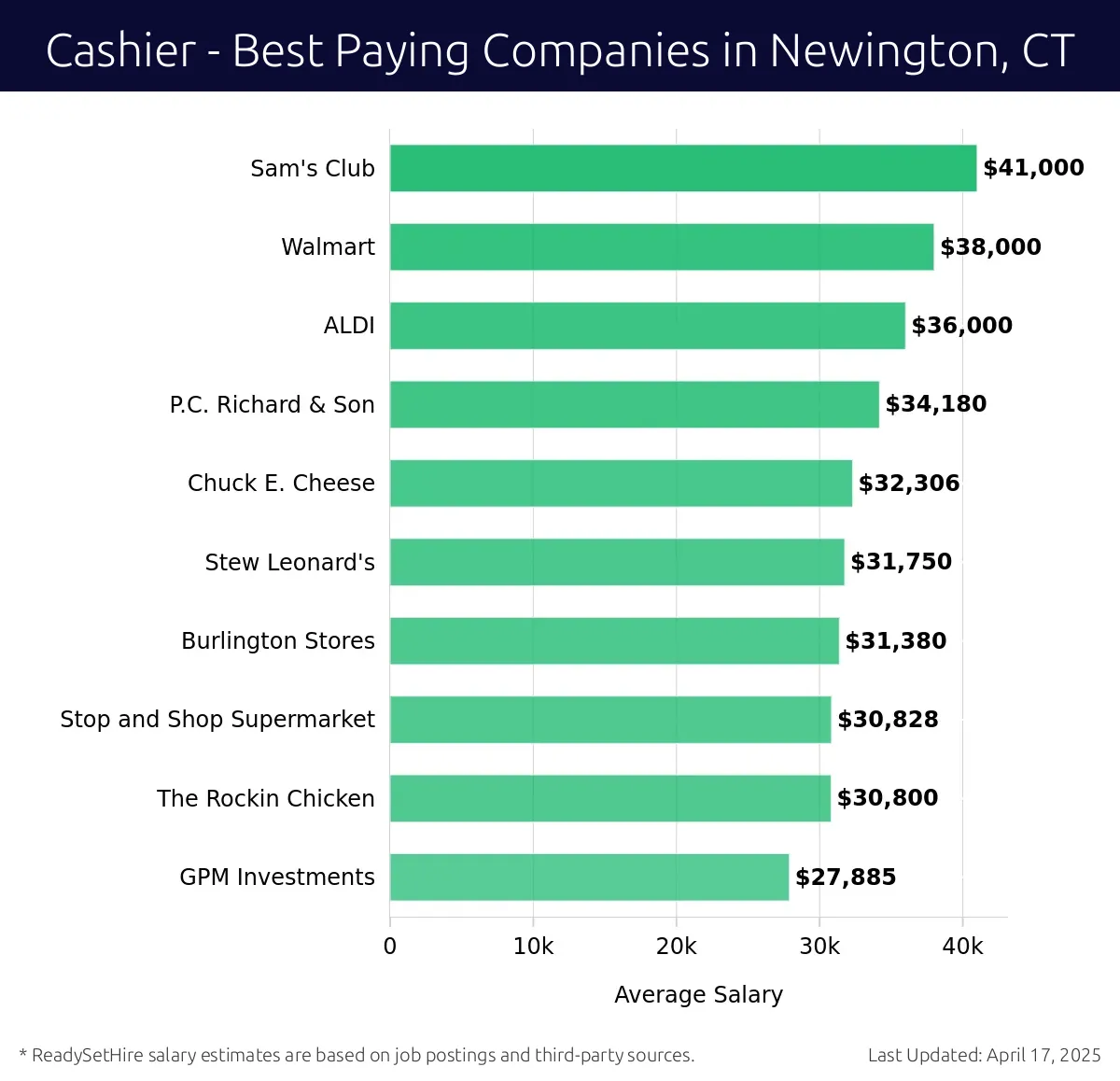 Graph displaying best paying company salaries for Cashier jobs in Newington, CT, highlighting Sam's Club with the highest at $41,000 and GPM Investments with the lowest at $27,885.