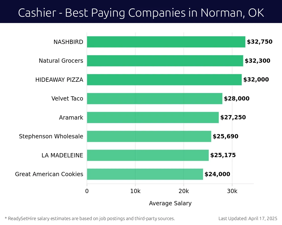 Graph displaying best paying company salaries for Cashier jobs in Norman, OK, highlighting ALDI with the highest at $32,750 and Great American Cookies with the lowest at $24,000.