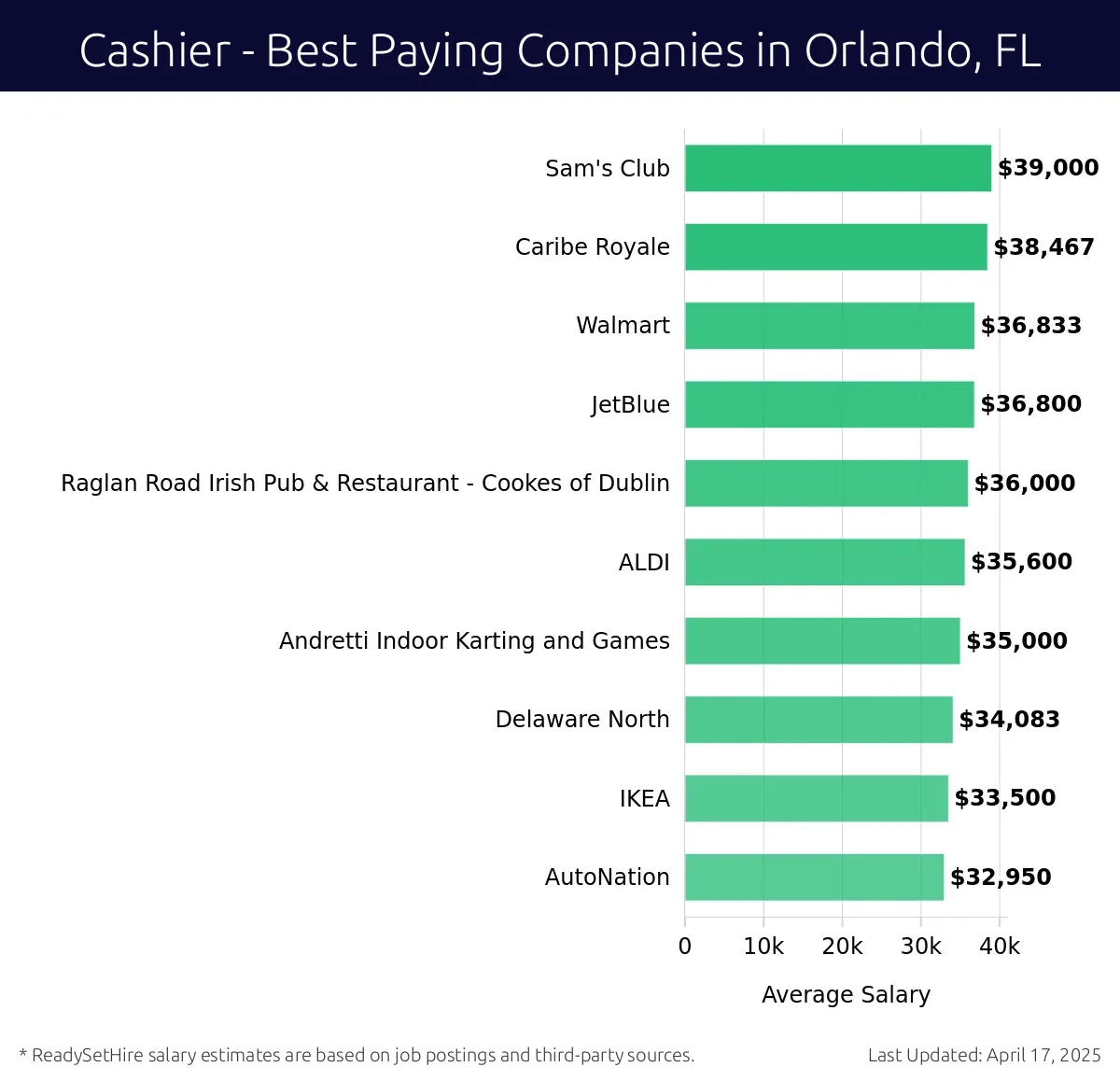 Graph displaying best paying company salaries for Cashier jobs in Orlando, FL, highlighting Sam's Club with the highest at $39,000 and AutoNation with the lowest at $32,950.