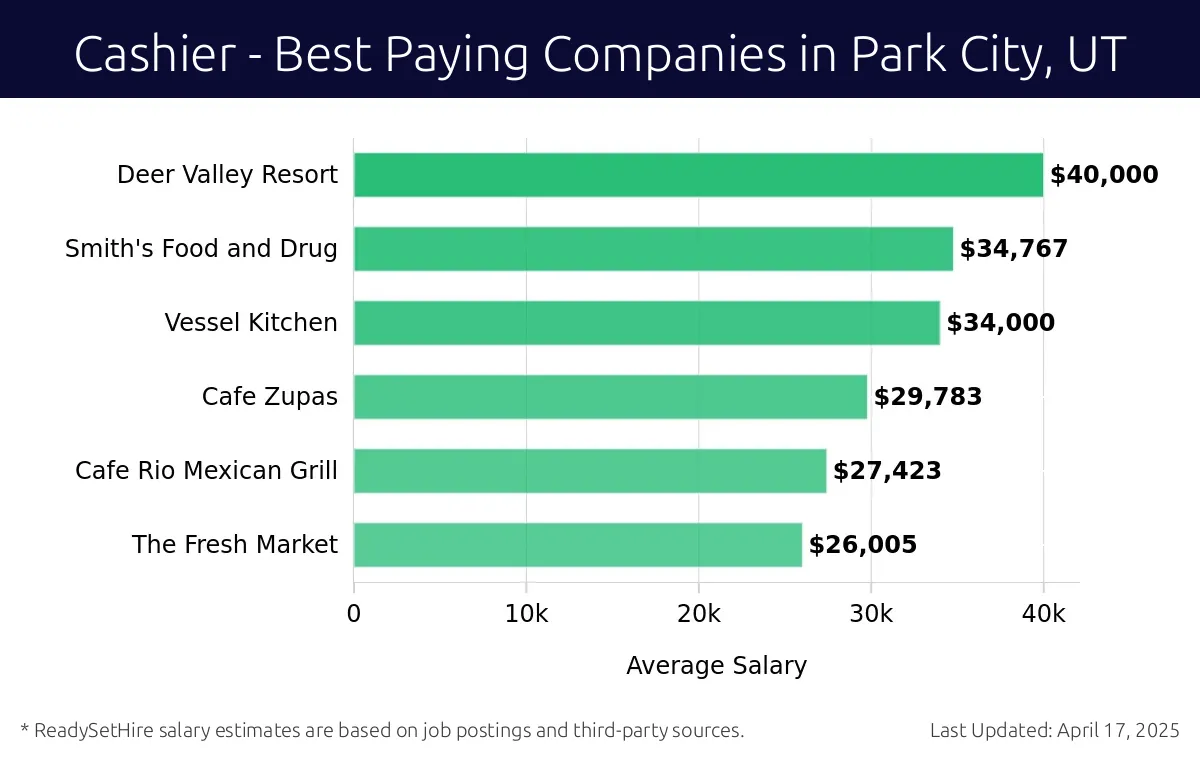 Graph displaying best paying company salaries for Cashier jobs in Park City, UT, highlighting Deer Valley Resort with the highest at $40,000 and The Fresh Market with the lowest at $26,005.