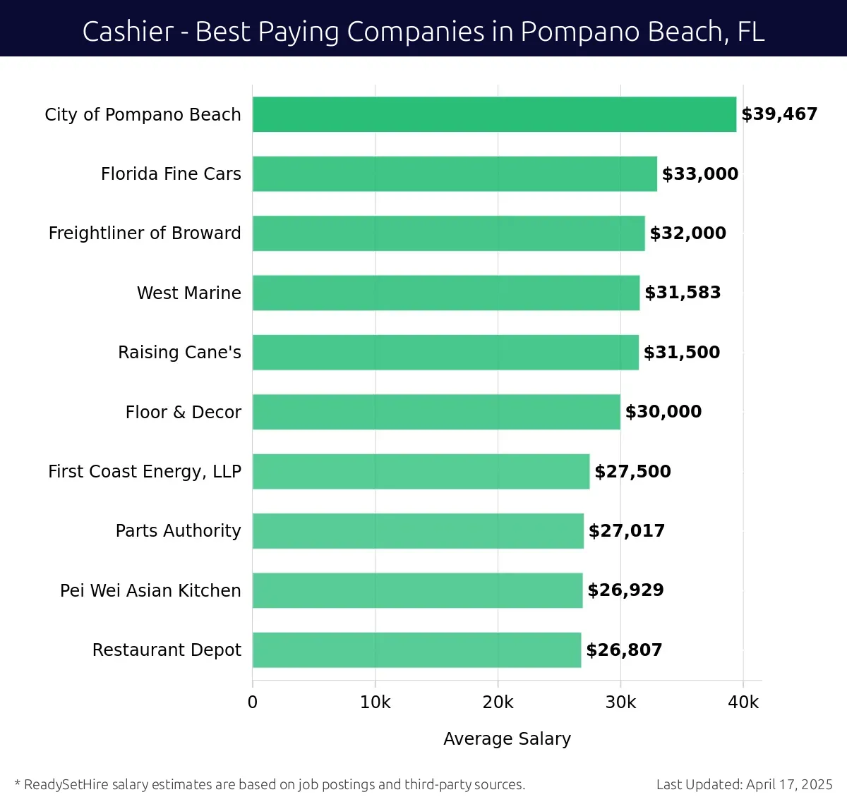Graph displaying best paying company salaries for Cashier jobs in Pompano Beach, FL, highlighting City of Pompano Beach with the highest at $39,467 and Restaurant Depot with the lowest at $26,807.