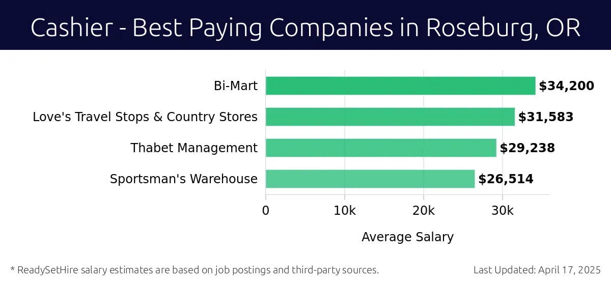 Graph displaying best paying company salaries for Cashier jobs in Roseburg, OR, highlighting Bi-Mart with the highest at $34,200 and Sportsman's Warehouse with the lowest at $26,514.