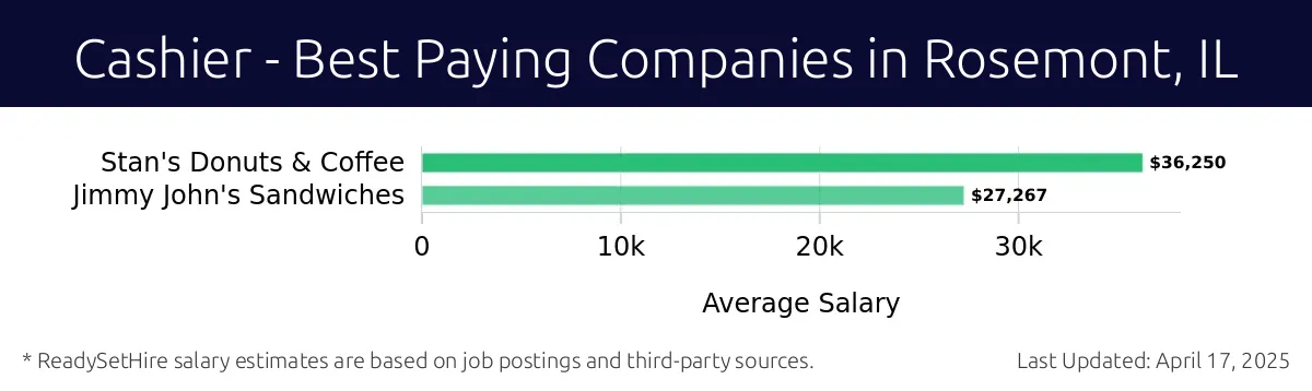 Graph displaying best paying company salaries for Cashier jobs in Rosemont, IL, highlighting Stan's Donuts & Coffee with the highest at $36,250 and Jimmy John's Sandwiches with the lowest at $27,267.