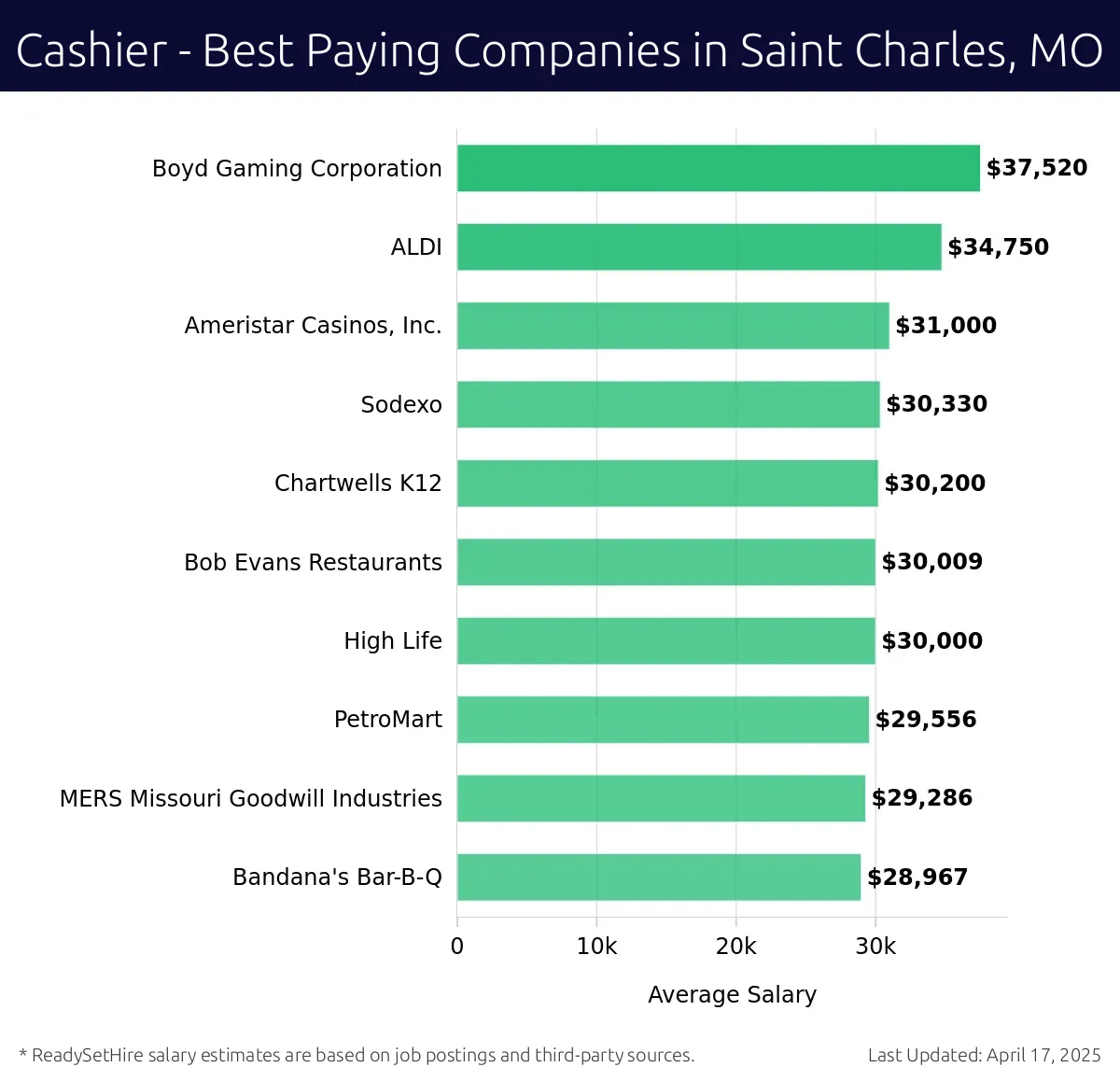 Graph displaying best paying company salaries for Cashier jobs in Saint Charles, MO, highlighting Boyd Gaming Corporation with the highest at $37,520 and Chartwells K12 with the lowest at $30,200.