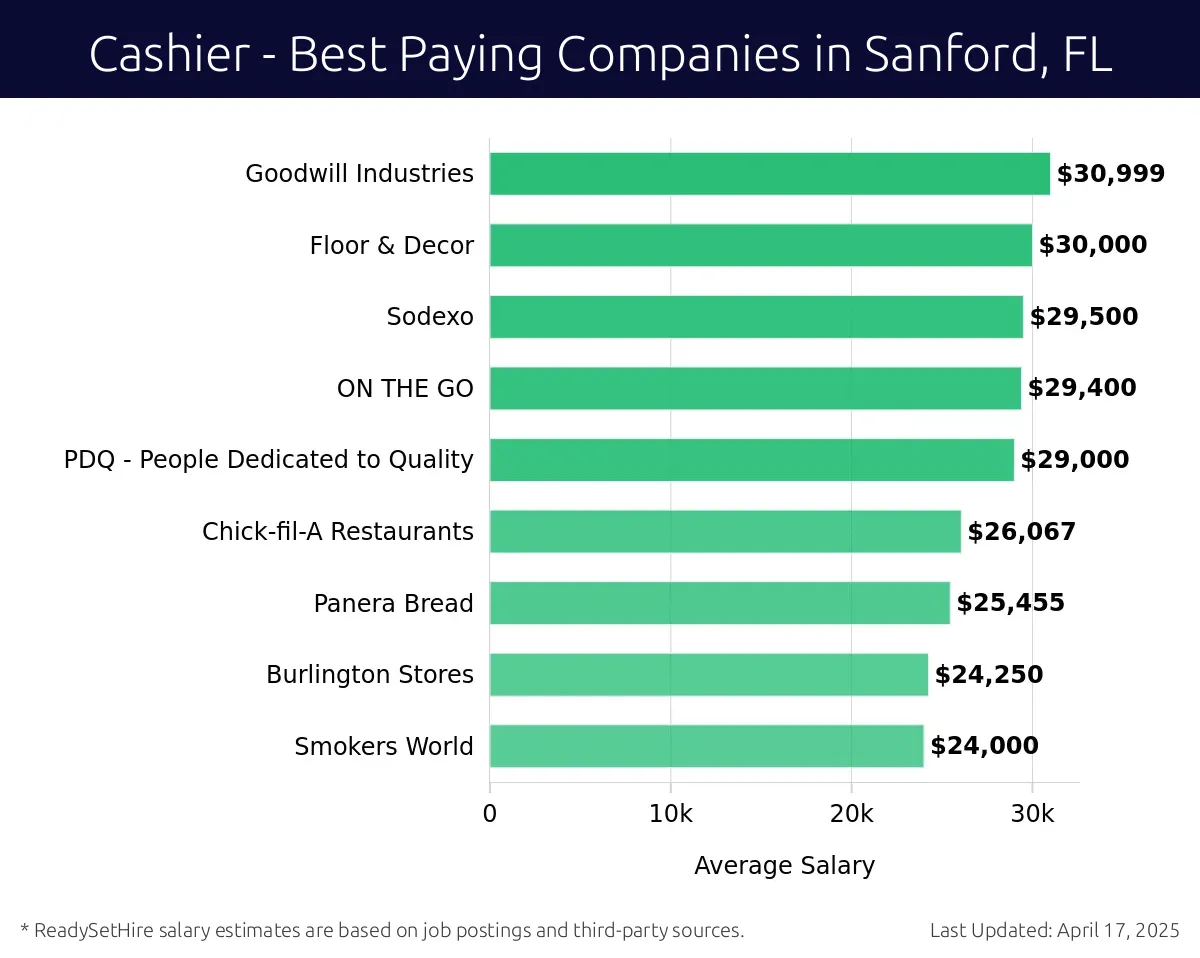 Graph displaying best paying company salaries for Cashier jobs in Sanford, FL, highlighting Goodwill Industries with the highest at $30,999 and Smokers World with the lowest at $24,000.