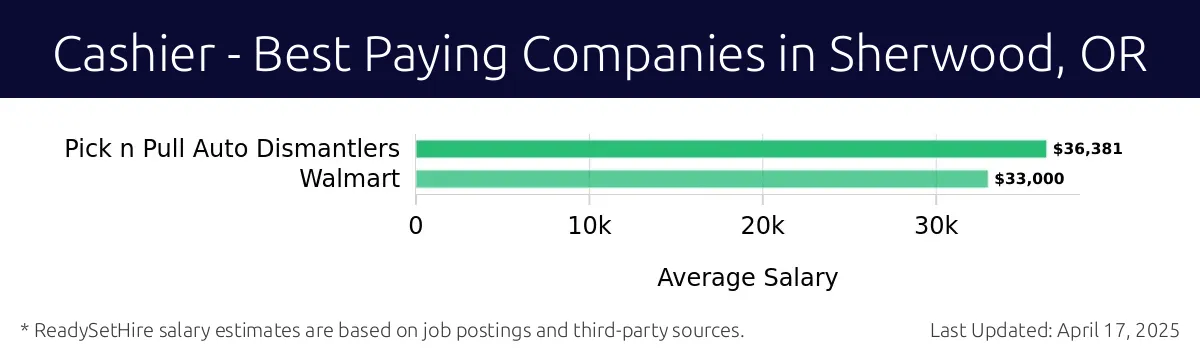 Graph displaying best paying company salaries for Cashier jobs in Sherwood, OR, highlighting Pick n Pull Auto Dismantlers with the highest at $36,381 and Walmart with the lowest at $33,000.