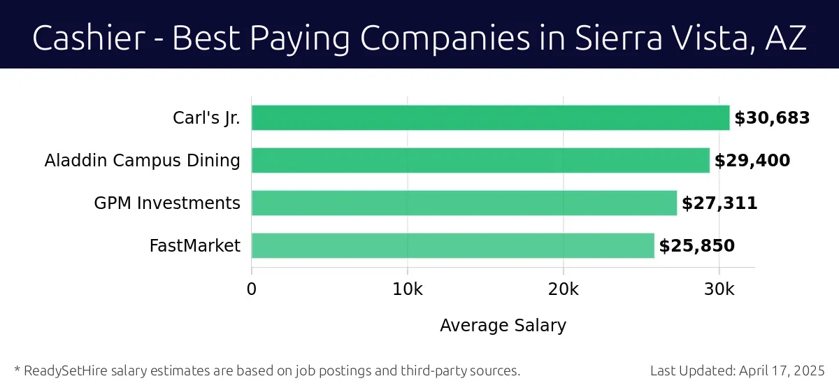 Graph displaying best paying company salaries for Cashier jobs in Sierra Vista, AZ, highlighting Carl's Jr. with the highest at $30,683 and FastMarket with the lowest at $25,850.