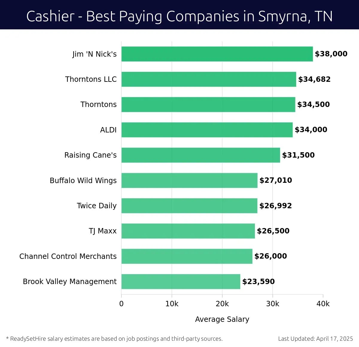 Graph displaying best paying company salaries for Cashier jobs in Smyrna, TN, highlighting Jim 'N Nick's with the highest at $38,000 and Brook Valley Management with the lowest at $23,590.