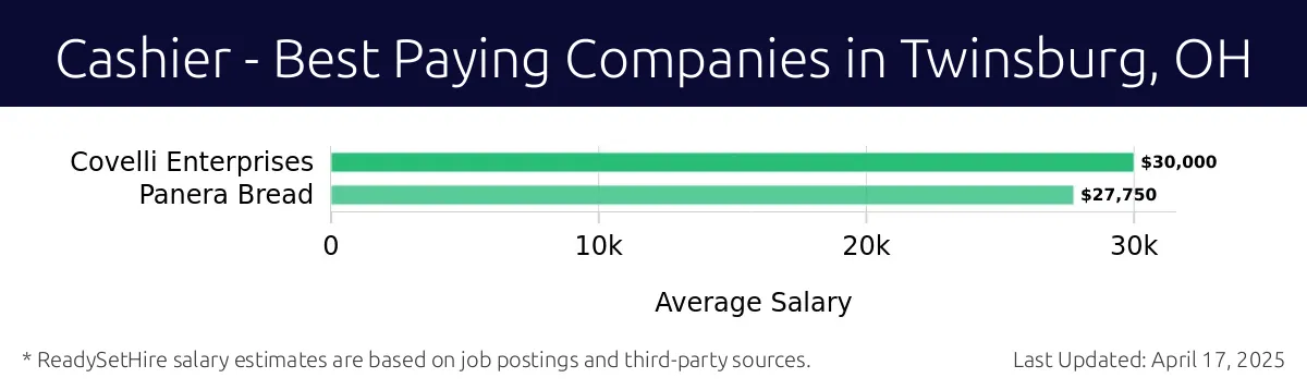 Graph displaying best paying company salaries for Cashier jobs in Twinsburg, OH, highlighting Covelli Enterprises with the highest at $30,000 and Panera Bread with the lowest at $27,750.