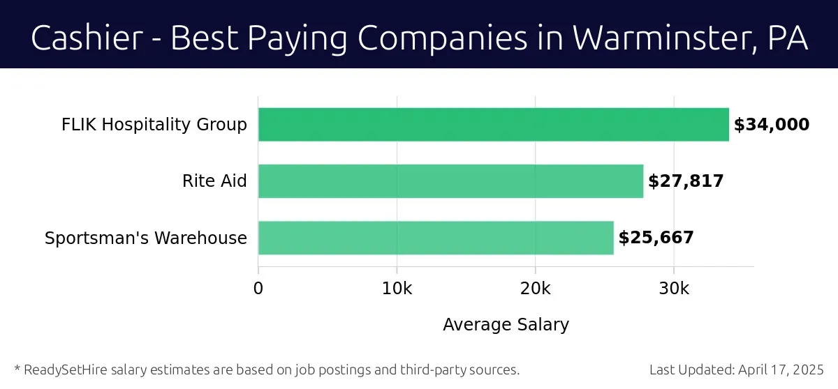 Graph displaying best paying company salaries for Cashier jobs in Warminster, PA, highlighting Christ's Home with the highest at $34,000 and Sportsman's Warehouse with the lowest at $25,667.