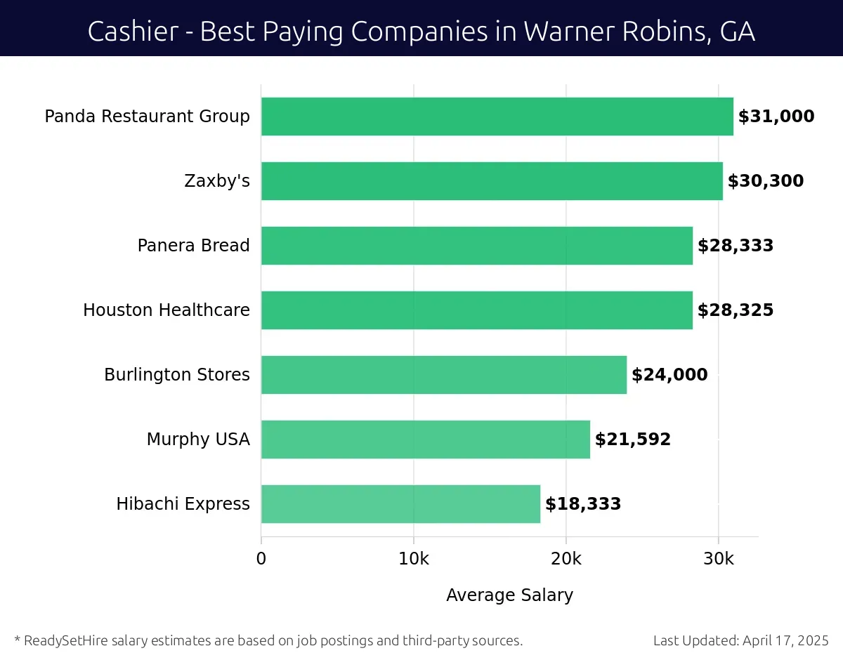 Graph displaying best paying company salaries for Cashier jobs in Warner Robins, GA, highlighting Panda Restaurant Group with the highest at $31,000 and Hibachi Express with the lowest at $18,333.