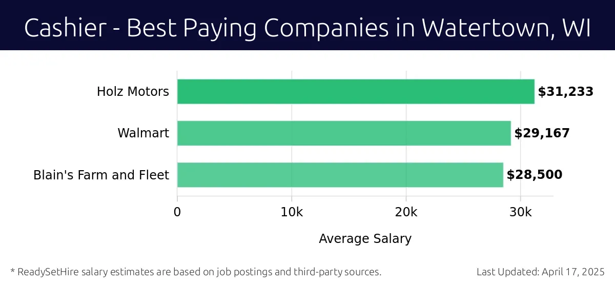 Graph displaying best paying company salaries for Cashier jobs in Watertown, WI, highlighting Holz Motors with the highest at $31,233 and Blain's Farm and Fleet with the lowest at $28,500.