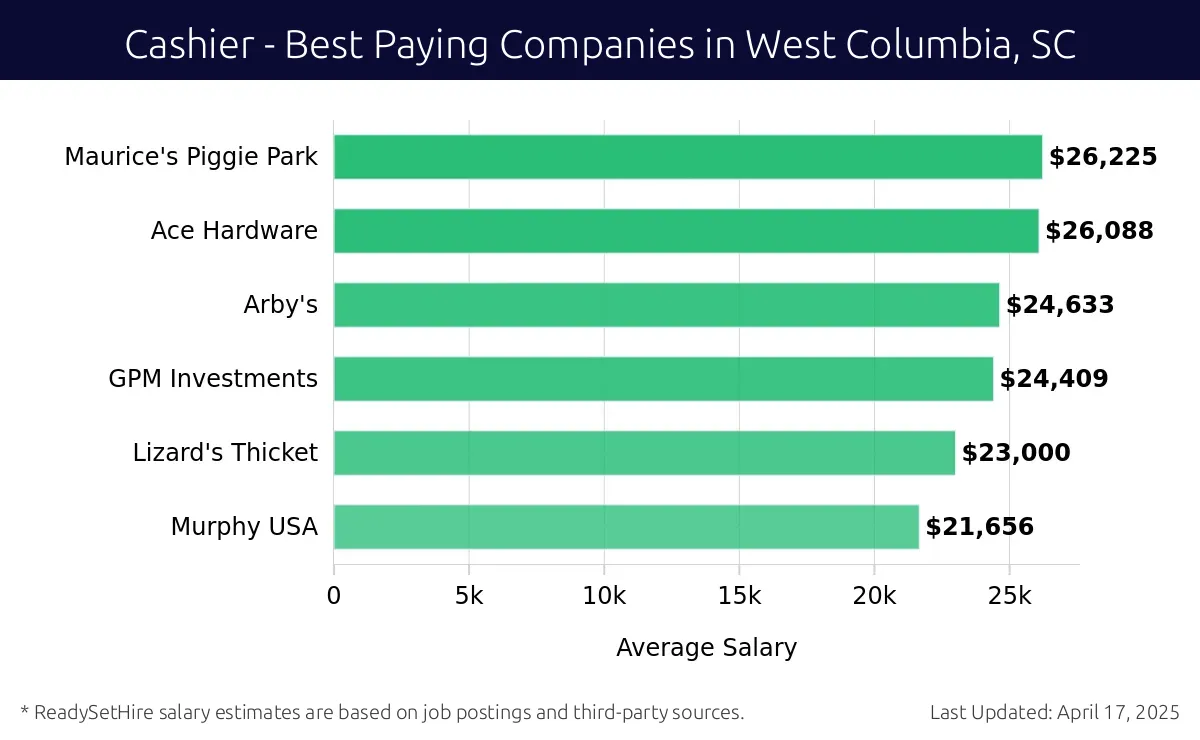 Graph displaying best paying company salaries for Cashier jobs in West Columbia, SC, highlighting Maurice's Piggie Park with the highest at $26,225 and Murphy USA with the lowest at $21,656.