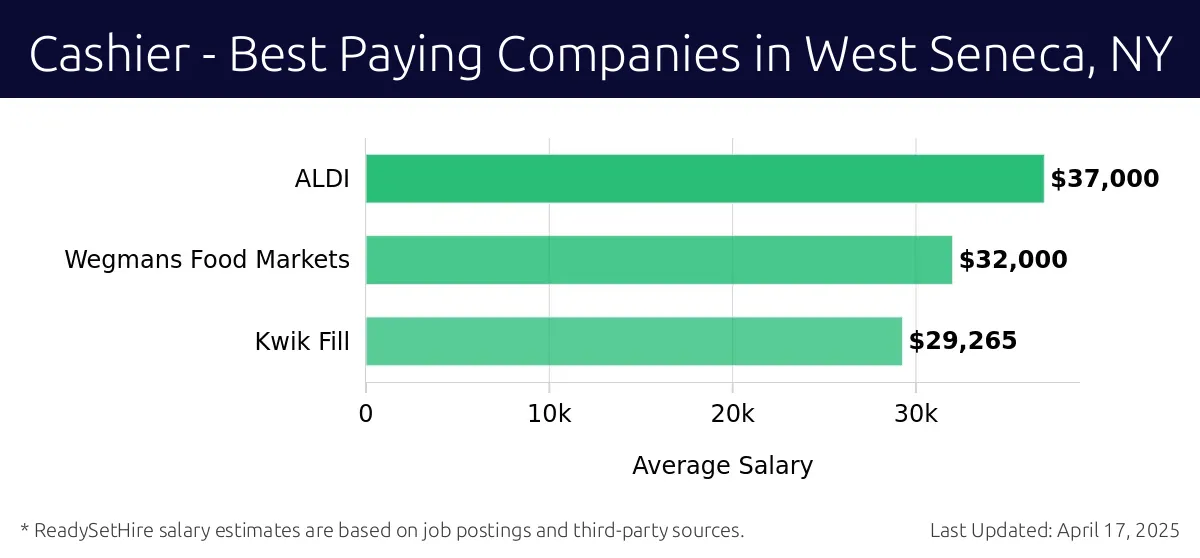 Graph displaying best paying company salaries for Cashier jobs in West Seneca, NY, highlighting ALDI with the highest at $37,000 and Kwik Fill with the lowest at $29,265.