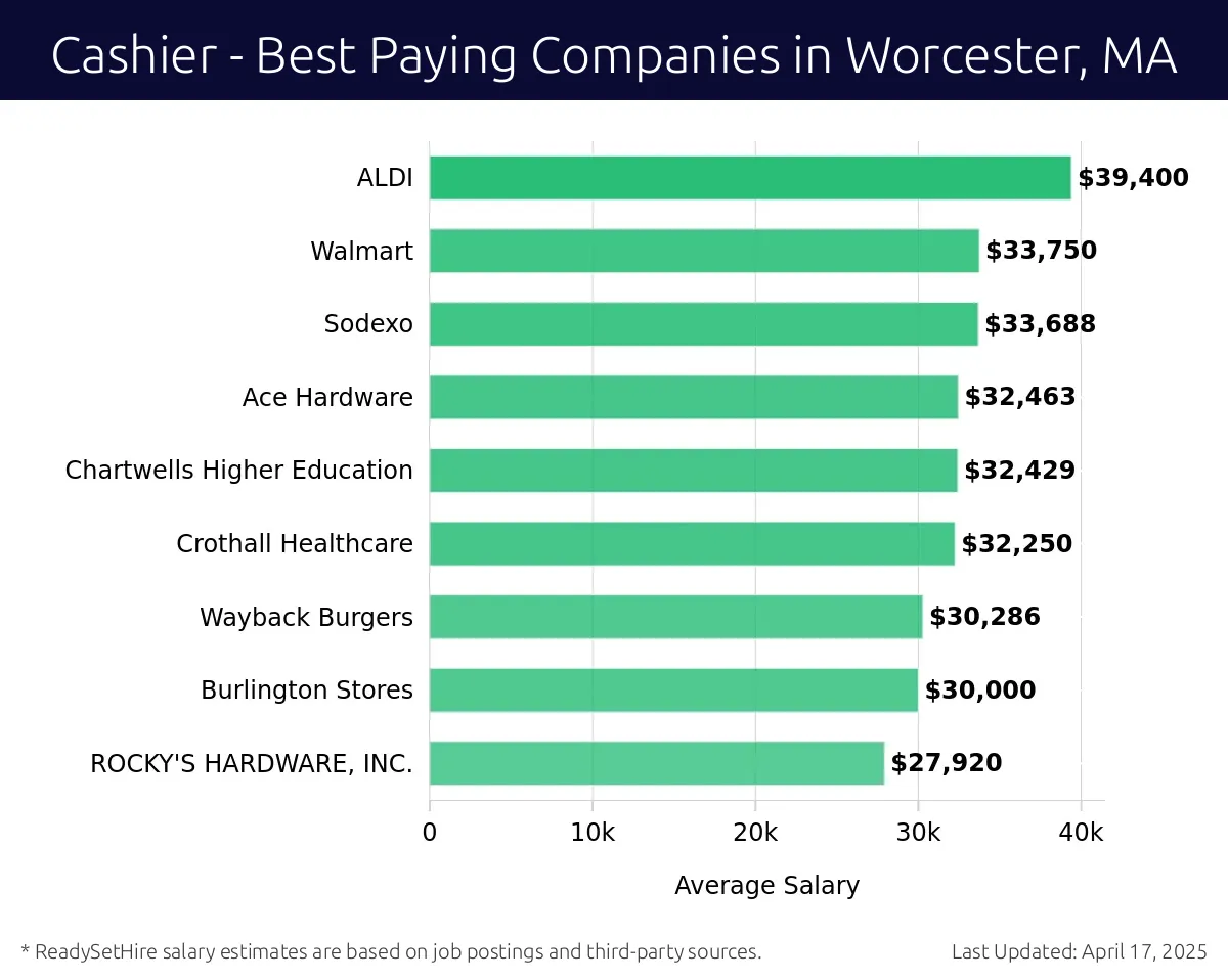 Graph displaying best paying company salaries for Cashier jobs in Worcester, MA, highlighting ALDI with the highest at $39,400 and ROCKY'S HARDWARE, INC. with the lowest at $27,920.