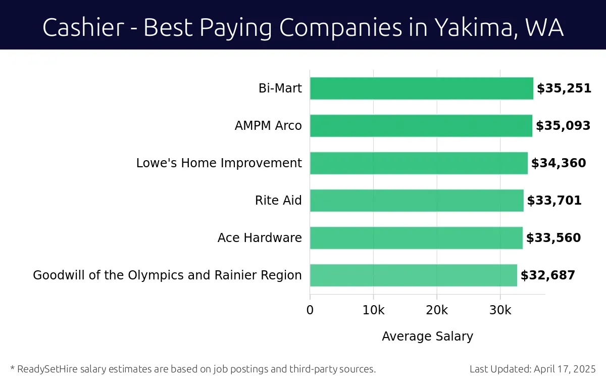 Graph displaying best paying company salaries for Cashier jobs in Yakima, WA, highlighting Bi-Mart with the highest at $35,251 and Goodwill of the Olympics and Rainier Region with the lowest at $32,687.