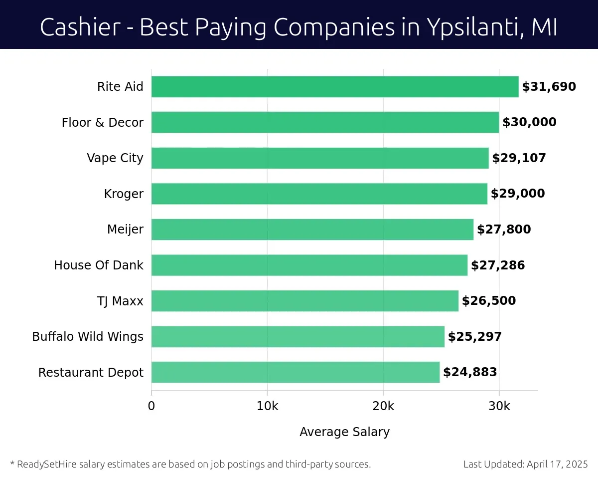 Graph displaying best paying company salaries for Cashier jobs in Ypsilanti, MI, highlighting Rite Aid with the highest at $31,690 and Restaurant Depot with the lowest at $24,883.