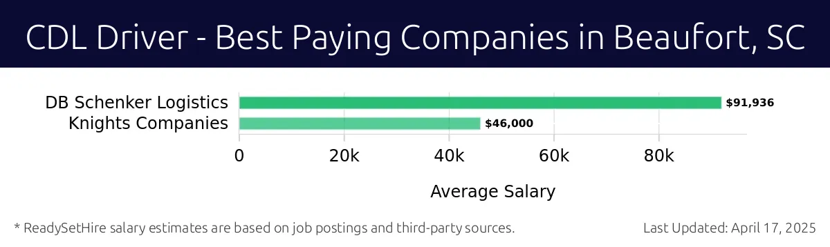Graph displaying best paying company salaries for CDL Driver jobs in Beaufort, SC, highlighting DB Schenker Logistics with the highest at $91,936 and Knights Companies with the lowest at $46,000.