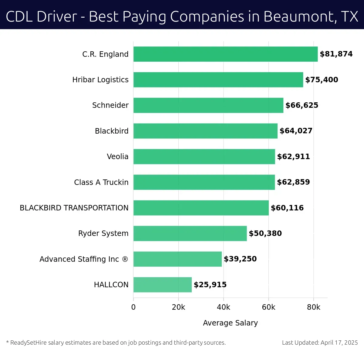 Graph displaying best paying company salaries for CDL Driver jobs in Beaumont, TX, highlighting C.R. England with the highest at $81,874 and HALLCON with the lowest at $25,915.