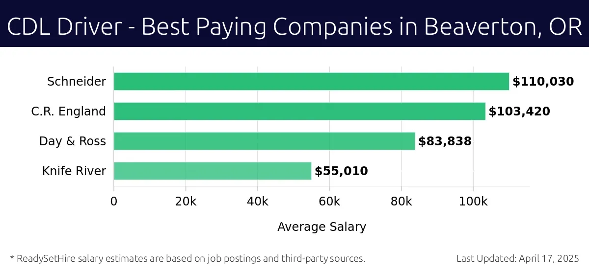 Graph displaying best paying company salaries for CDL Driver jobs in Beaverton, OR, highlighting Schneider with the highest at $110,030 and Knife River with the lowest at $55,010.