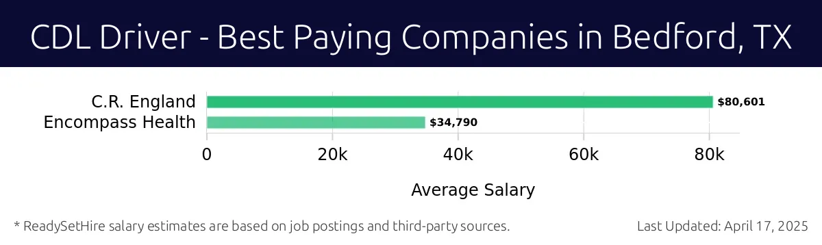 Graph displaying best paying company salaries for CDL Driver jobs in Bedford, TX, highlighting C.R. England with the highest at $80,601 and Encompass Health with the lowest at $34,790.