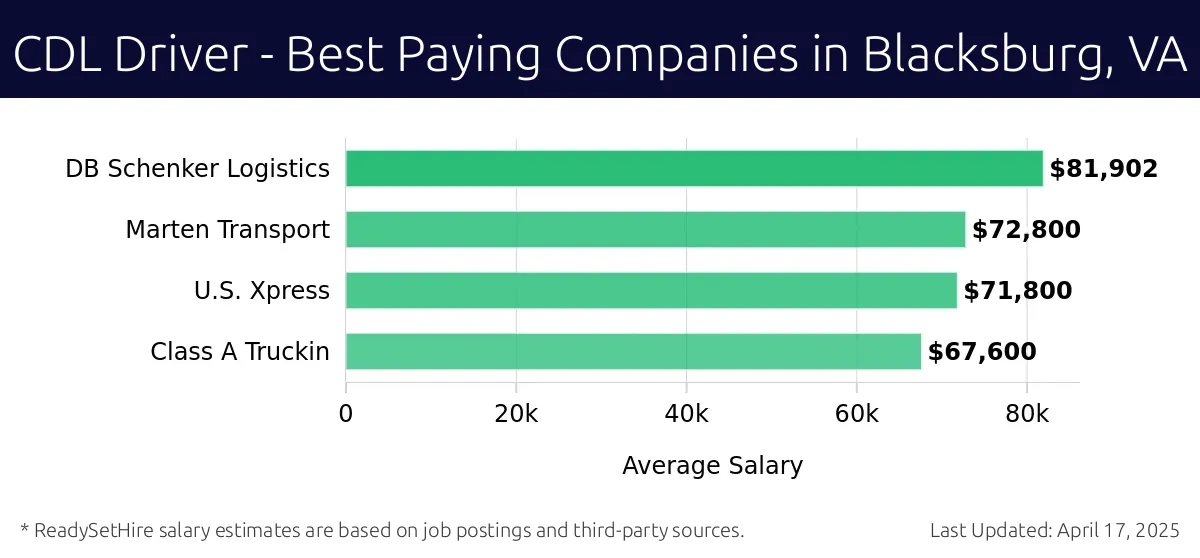 Graph displaying best paying company salaries for CDL Driver jobs in Blacksburg, VA, highlighting DB Schenker Logistics with the highest at $81,902 and Class A Truckin with the lowest at $67,600.